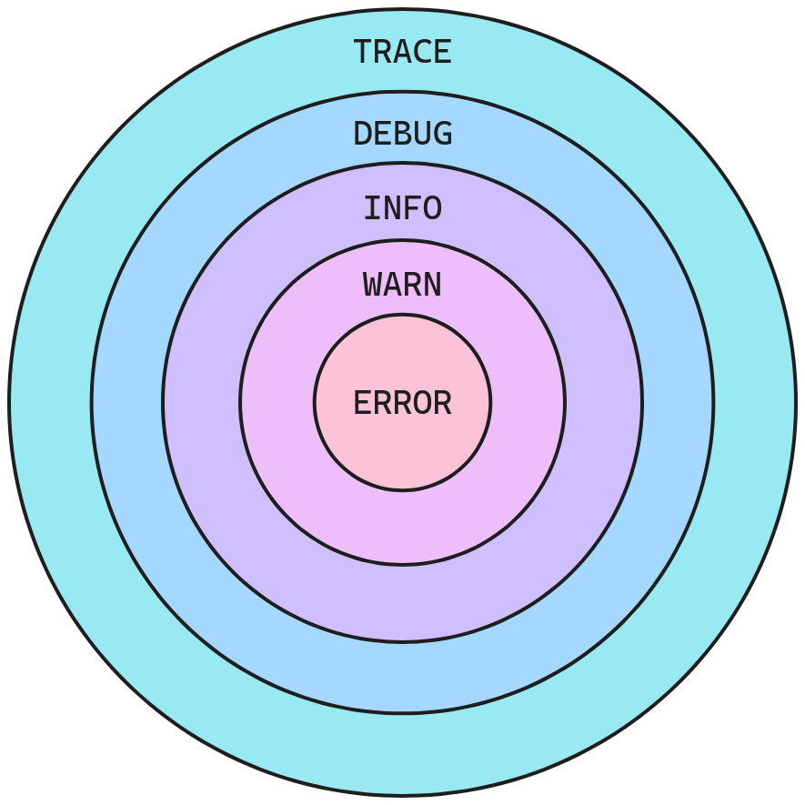Hierarchy of Log Levels
