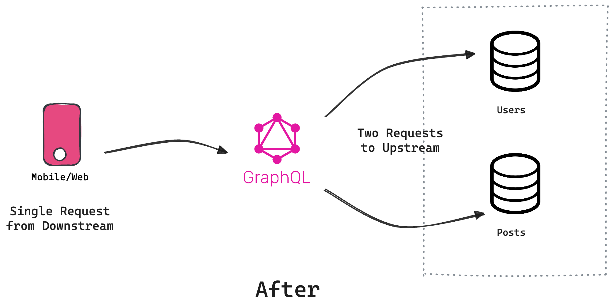 Requests made after optimizations
