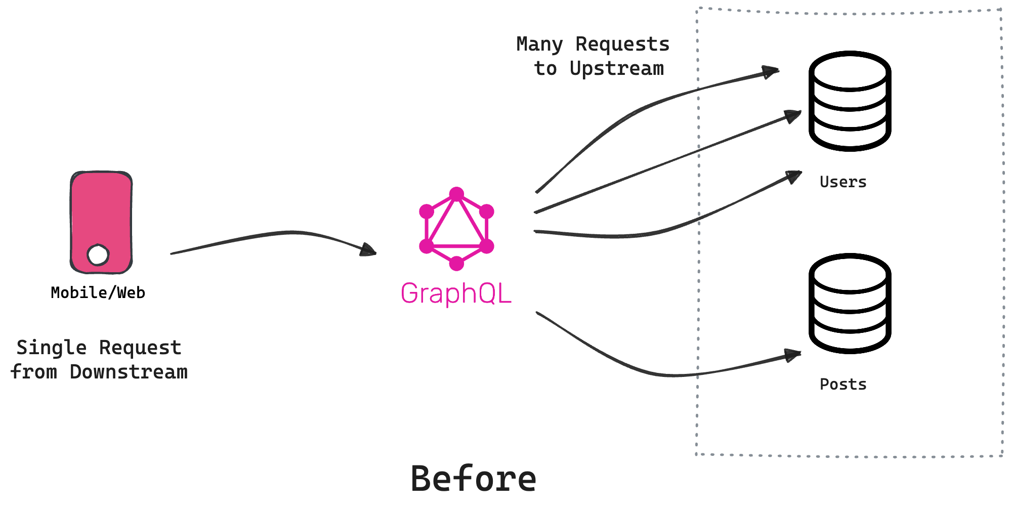 Requests made before optimizations