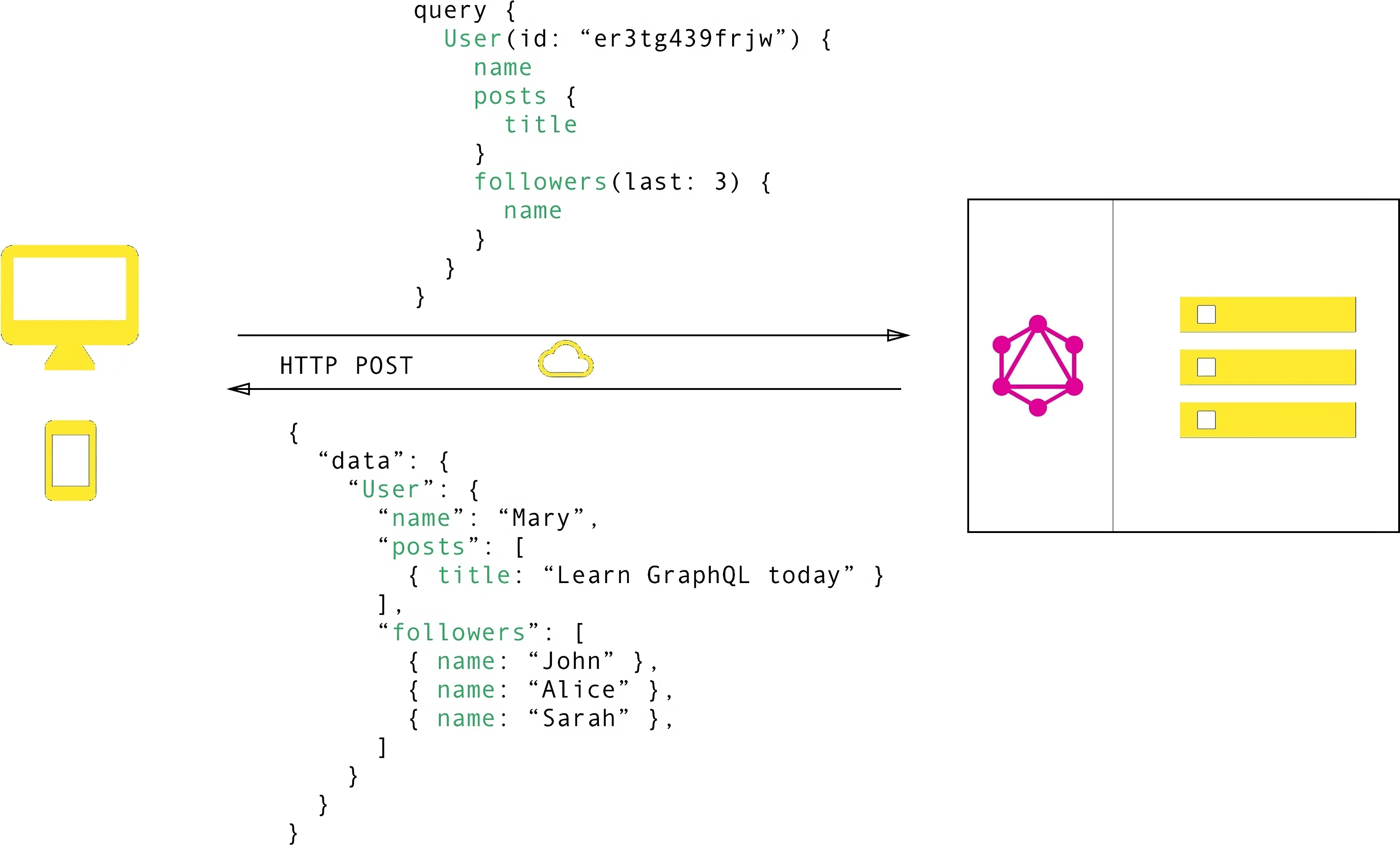 This image shows how clients specify data needs, ensuring the server response matches the query structure precisely.